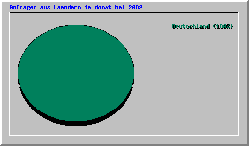 Anfragen aus Laendern im Monat Mai 2002