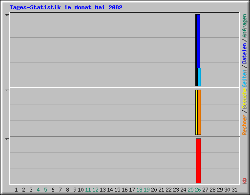 Tages-Statistik im Monat Mai 2002