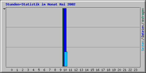 Stunden-Statistik im Monat Mai 2002