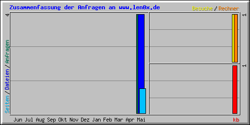 Zusammenfassung der Anfragen an www.len0x.de